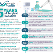 Visual showing how surgical robotics have expanded over time. 