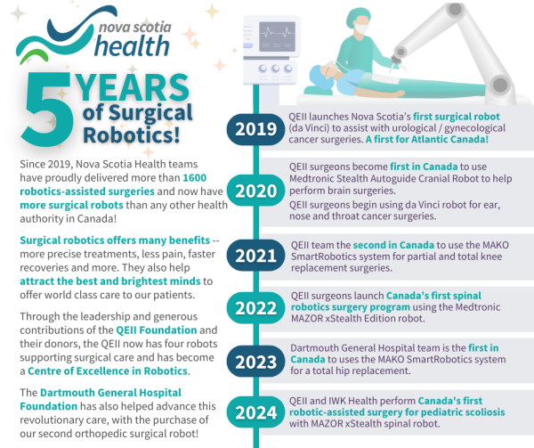 Visual showing how surgical robotics have expanded over time. 